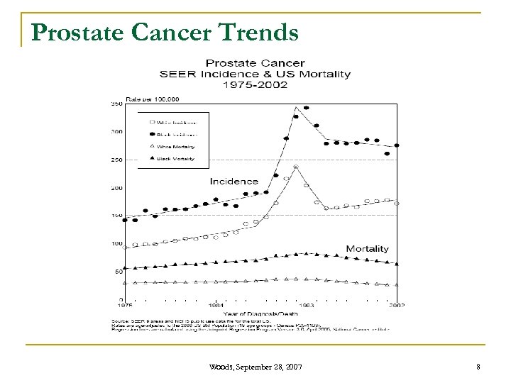 Prostate Cancer Trends Woods, September 28, 2007 8 