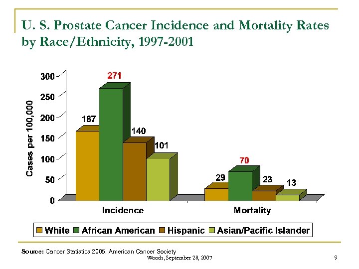 U. S. Prostate Cancer Incidence and Mortality Rates by Race/Ethnicity, 1997 -2001 Source: Cancer