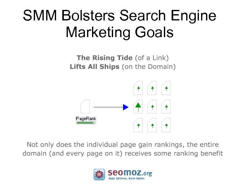 SMM Bolsters Search Engine Marketing Goals 