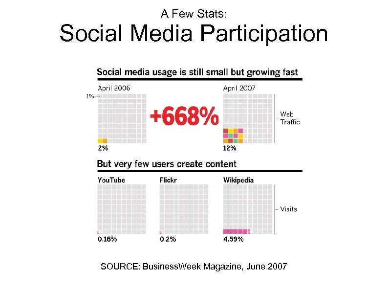 A Few Stats: Social Media Participation SOURCE: Business. Week Magazine, June 2007 