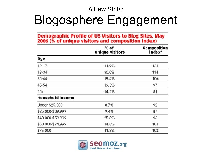 A Few Stats: Blogosphere Engagement 