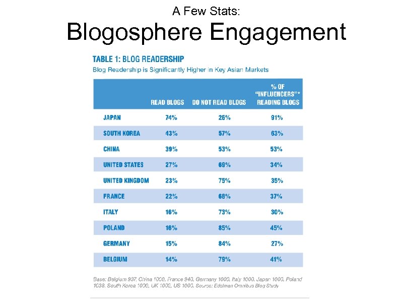 A Few Stats: Blogosphere Engagement 