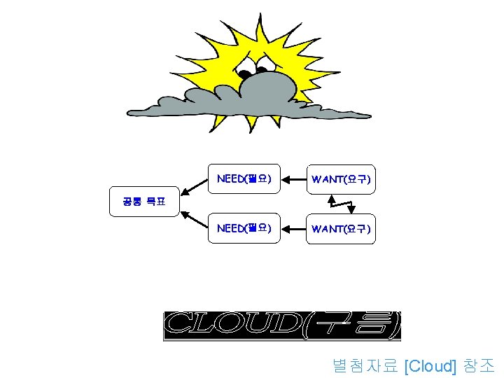 NEED(필요) WANT(요구) 공통 목표 갈등대립 효과적인 해소를 위한 별첨자료 [Cloud] 참조 