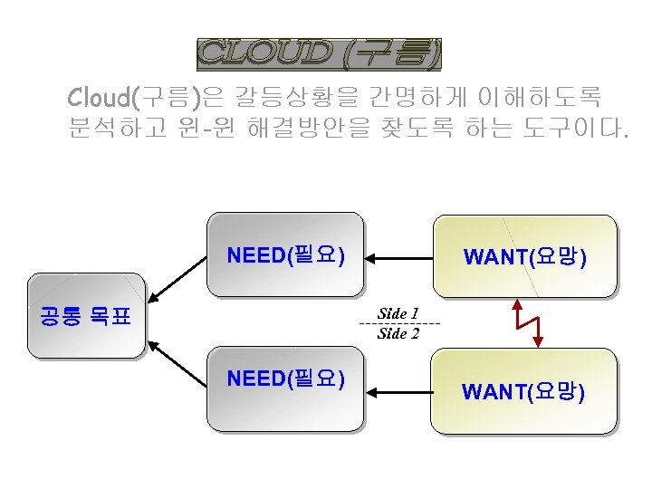 Cloud(구름)은 갈등상황을 간명하게 이해하도록 분석하고 윈-윈 해결방안을 찾도록 하는 도구이다. NEED(필요) WANT(요망) Side 1