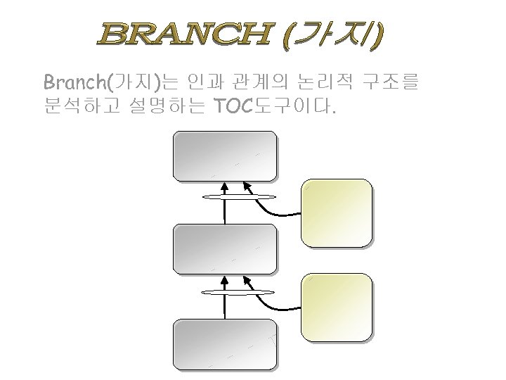 Branch(가지)는 인과 관계의 논리적 구조를 분석하고 설명하는 TOC도구이다. 