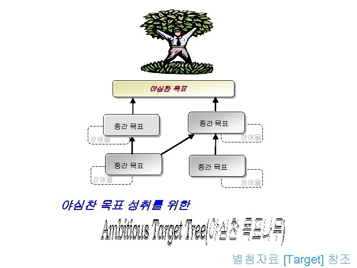 야심찬 목표 중간 목표 장애물 중간 목표 장애물 야심찬 목표 성취를 위한 별첨자료 [Target]