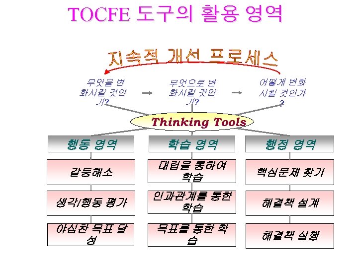 TOCFE 도구의 활용 영역 무엇을 변 화시킬 것인 가? 무엇으로 변 화시킬 것인 가?