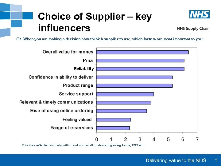 Choice of Supplier – key influencers Q 5. When you are making a decision