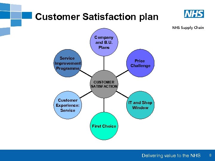 Customer Satisfaction plan Company and B. U. Plans Service Improvement Programme Price Challenge CUSTOMER