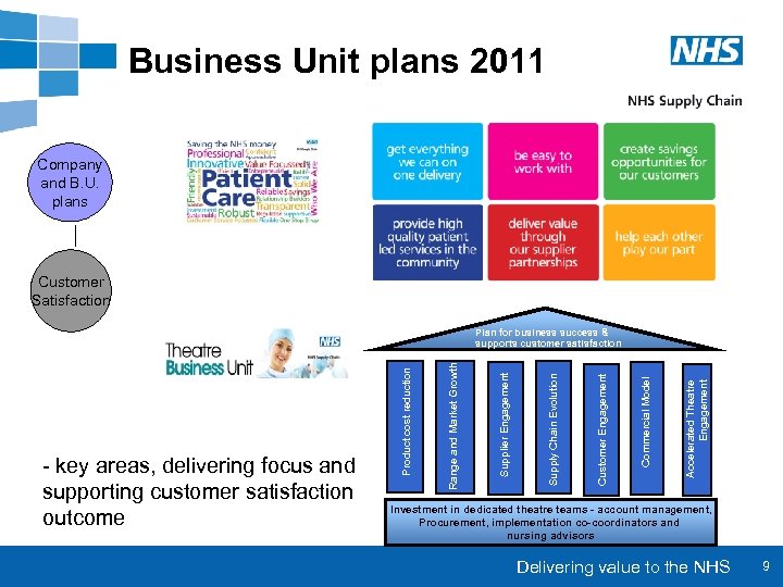 Business Unit plans 2011 Company and B. U. plans Customer Satisfaction Accelerated Theatre Engagement