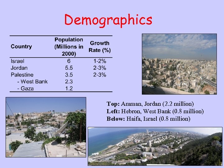 Demographics Top: Amman, Jordan (2. 2 million) Left: Hebron, West Bank (0. 8 million)