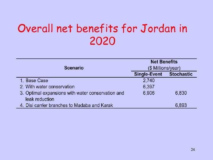 Overall net benefits for Jordan in 2020 24 