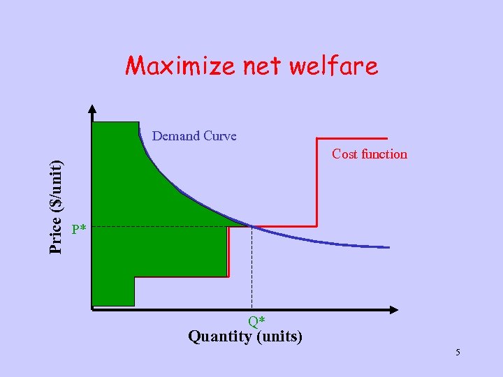 Maximize net welfare Price ($/unit) Demand Curve Cost function P* Q* Quantity (units) 5