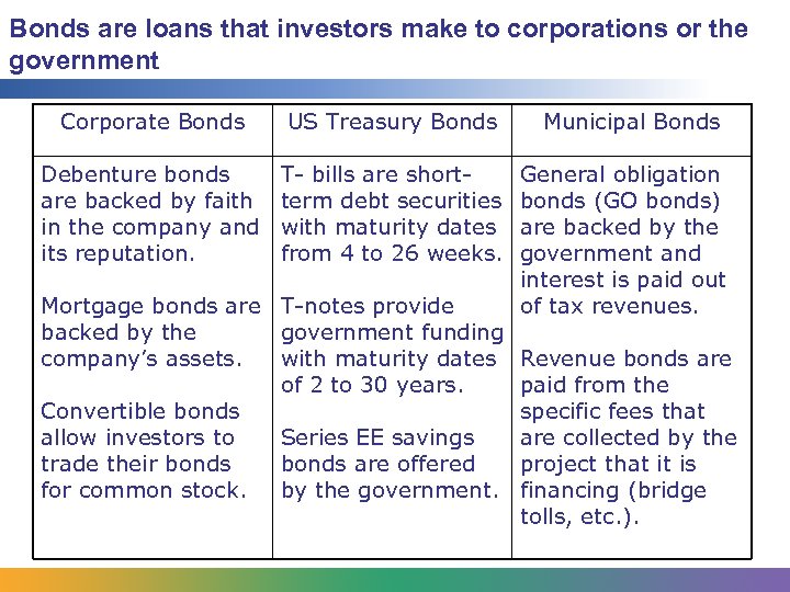 Bonds are loans that investors make to corporations or the government Corporate Bonds US