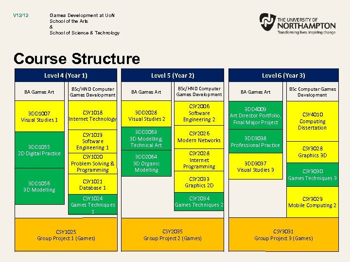 V 12/12 Games Development at Uo. N School of the Arts & School of