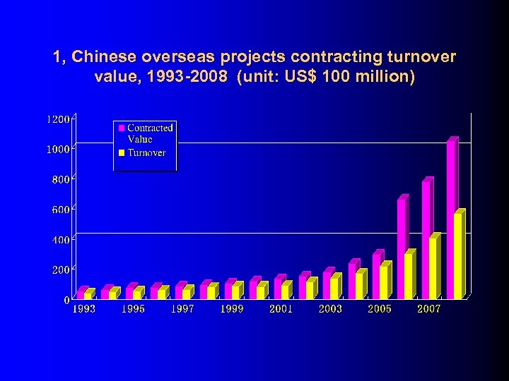 1, Chinese overseas projects contracting turnover value, 1993 -2008 (unit: US$ 100 million) 