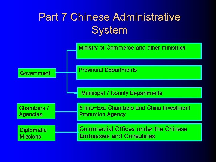 Part 7 Chinese Administrative System Ministry of Commerce and other ministries Government Provincial Departments