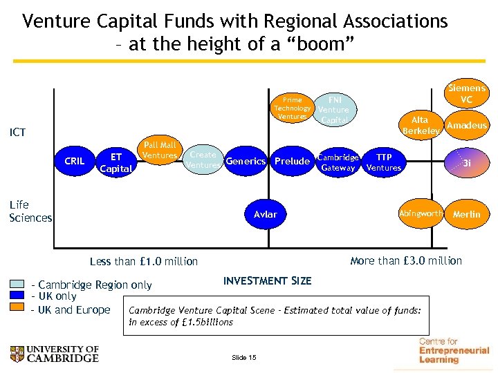 Venture Capital Funds with Regional Associations – at the height of a “boom” Prime