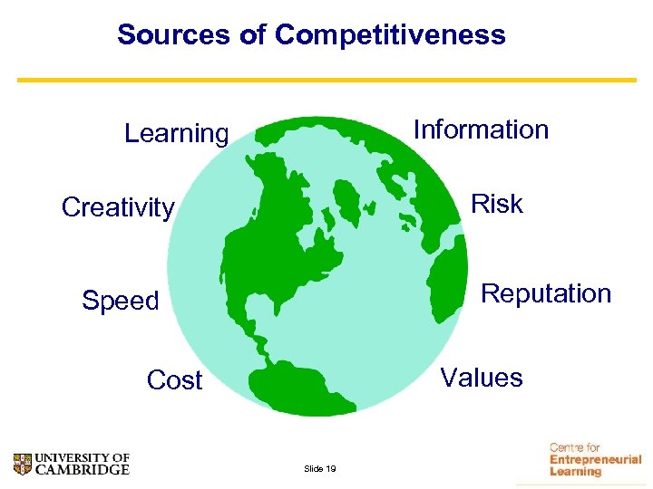 Sources of Competitiveness Information Learning Risk Creativity Reputation Speed Values Cost Slide 19 