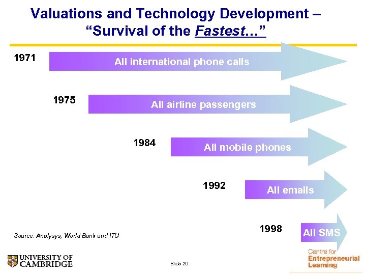 Valuations and Technology Development – “Survival of the Fastest…” 1971 All international phone calls