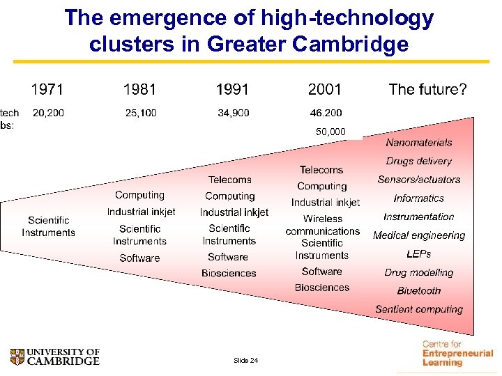 The emergence of high-technology clusters in Greater Cambridge 50, 000 Slide 24 