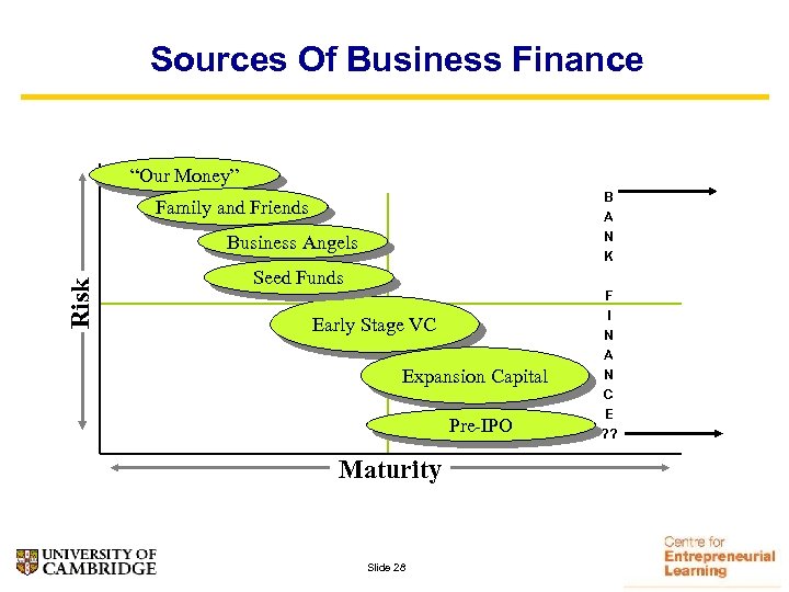 Sources Of Business Finance “Our Money” B A Family and Friends N K Risk