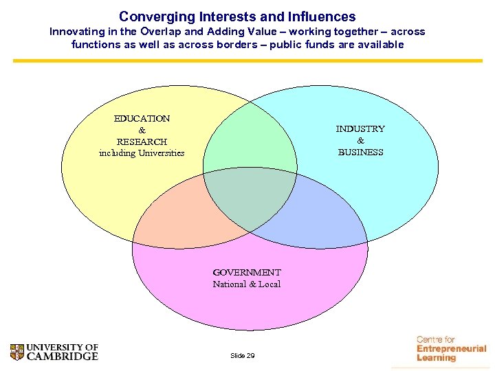 Converging Interests and Influences Innovating in the Overlap and Adding Value – working together