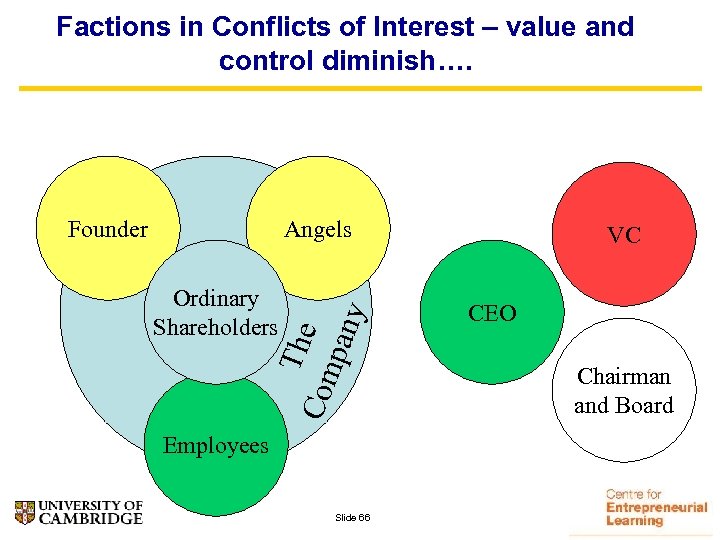 Factions in Conflicts of Interest – value and control diminish…. Angels The Com pan