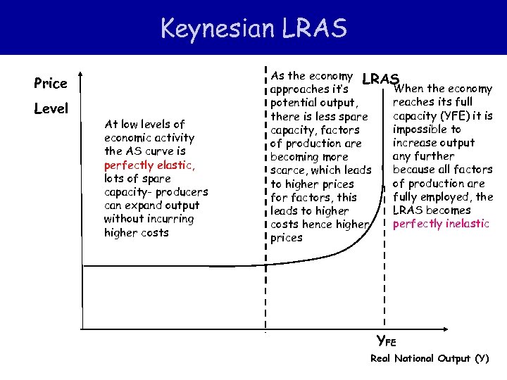 Keynesian LRAS Price Level At low levels of economic activity the AS curve is