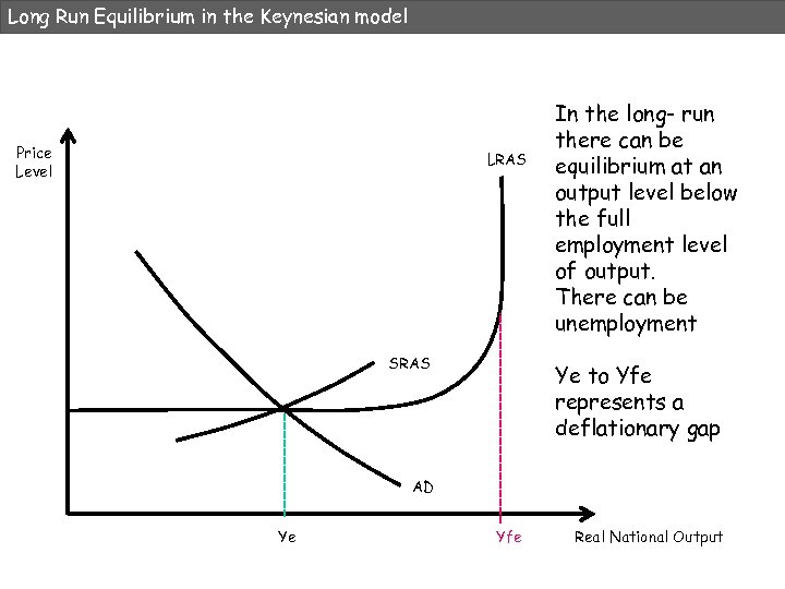 Long Run Equilibrium in the Keynesian model Price Level LRAS SRAS In the long-