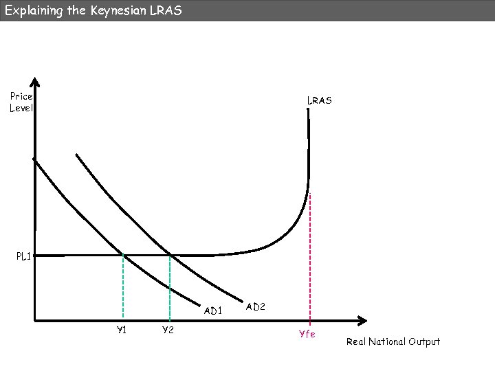 Explaining the Keynesian LRAS Price Level LRAS PL 1 AD 1 Y 2 AD