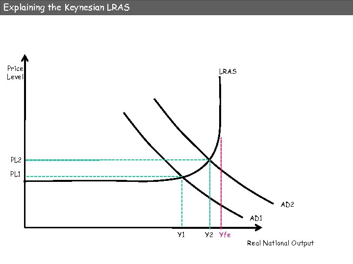 Explaining the Keynesian LRAS Price Level LRAS PL 2 PL 1 AD 2 AD
