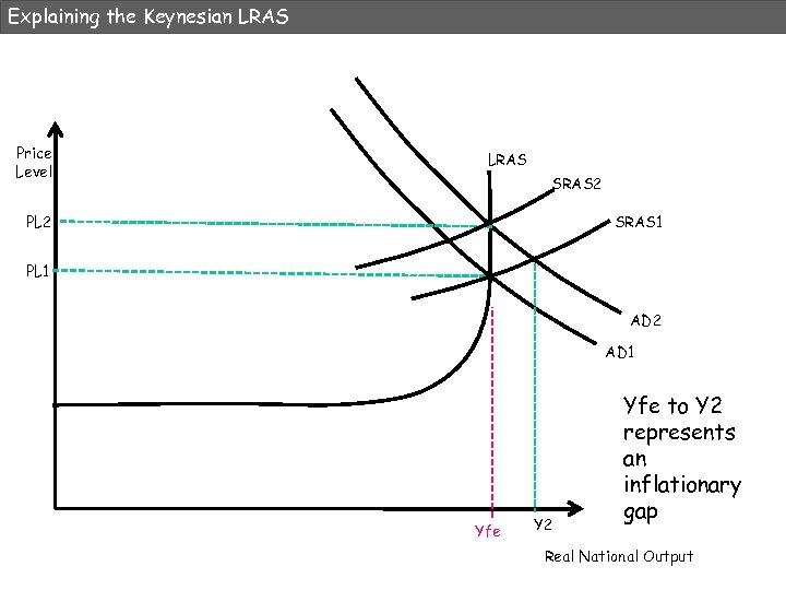 Explaining the Keynesian LRAS Price Level LRAS SRAS 2 PL 2 SRAS 1 PL