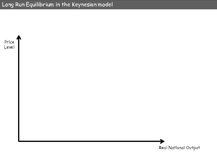 Long Run Equilibrium in the Keynesian model Price Level Real National Output 