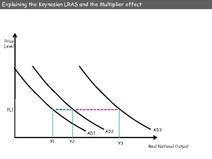 Explaining the Keynesian LRAS and the Multiplier effect Price Level PL 1 AD 1