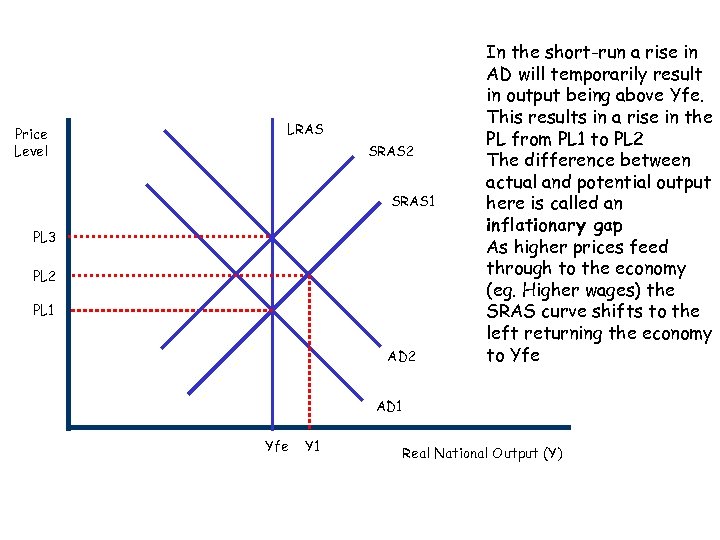 Price Level LRAS SRAS 2 SRAS 1 PL 3 PL 2 PL 1 AD