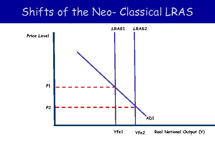 Shifts of the Neo- Classical LRAS 1 LRAS 2 Price Level P 1 P