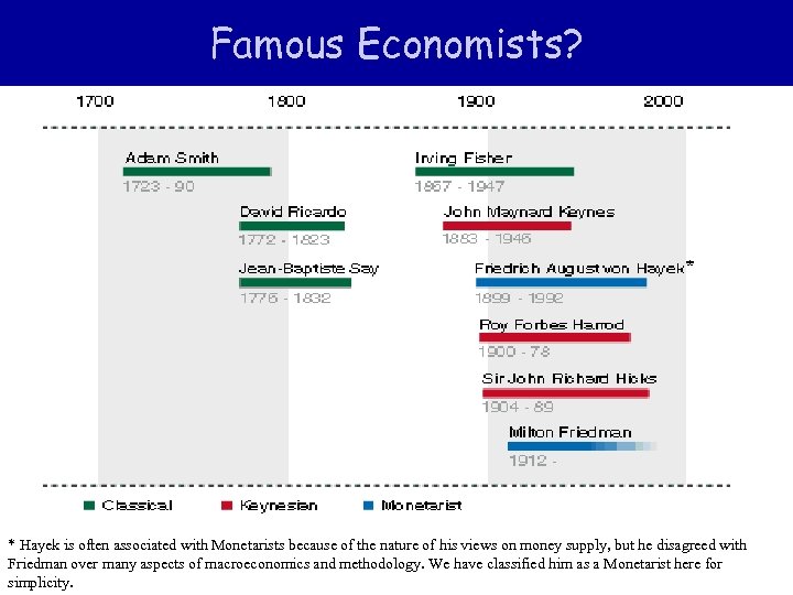 Famous Economists? * Hayek is often associated with Monetarists because of the nature of