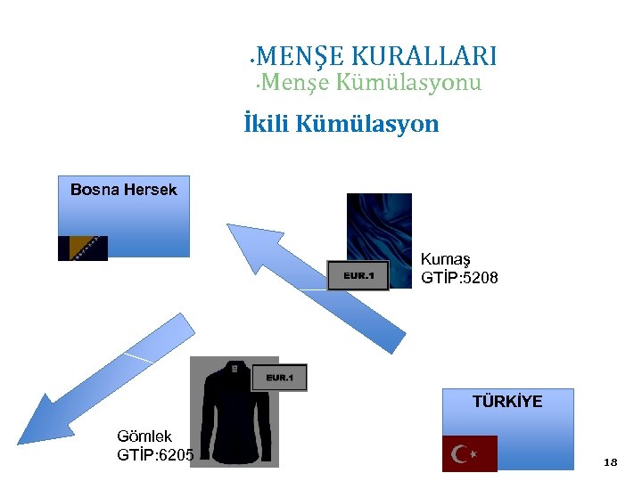  • MENŞE KURALLARI • Menşe Kümülasyonu İkili Kümülasyon Bosna Hersek Kumaş GTİP: 5208