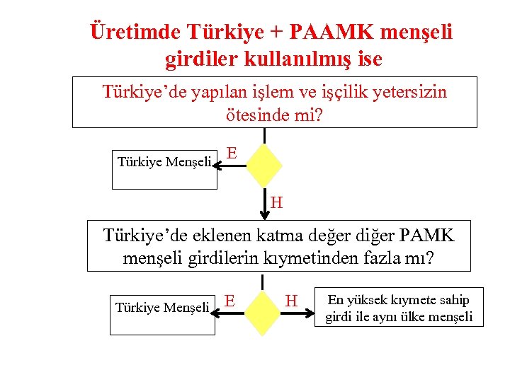 Üretimde Türkiye + PAAMK menşeli girdiler kullanılmış ise Türkiye’de yapılan işlem ve işçilik yetersizin