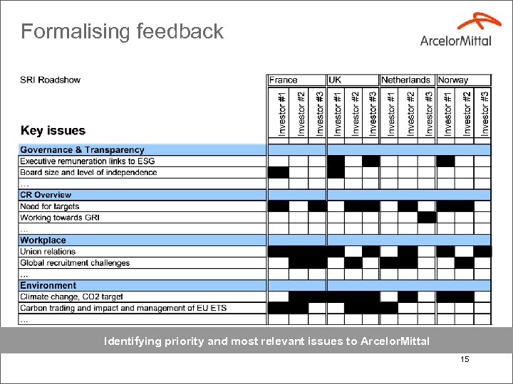 Formalising feedback Identifying priority and most relevant issues to Arcelor. Mittal 15 