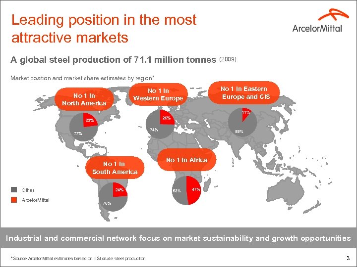 Leading position in the most attractive markets A global steel production of 71. 1