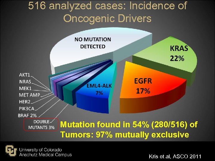 516 analyzed cases: Incidence of Oncogenic Drivers Mutation found in 54% (280/516) of Tumors: