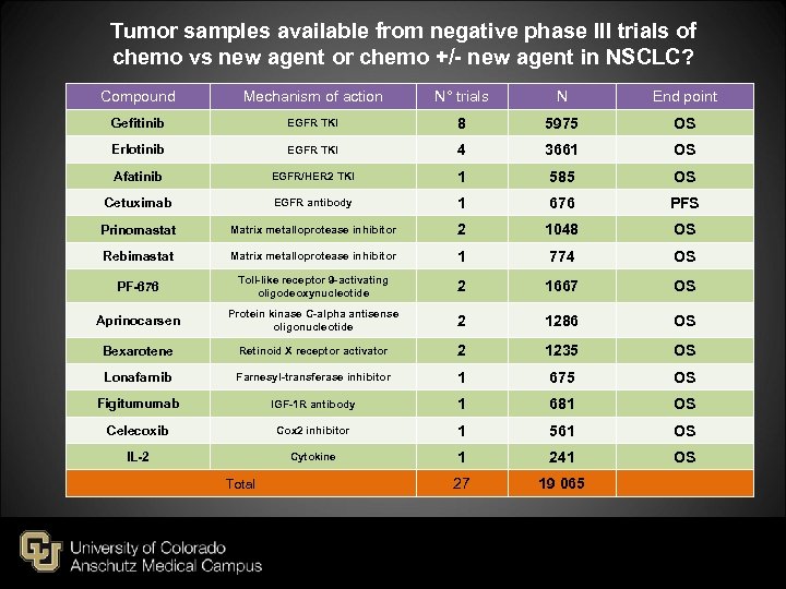 Tumor samples available from negative phase III trials of chemo vs new agent or