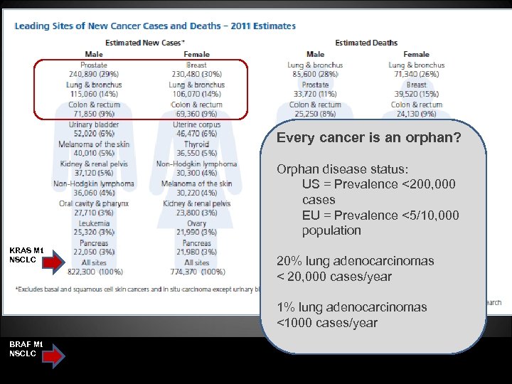 Every cancer is an orphan? Orphan disease status: US = Prevalence <200, 000 cases