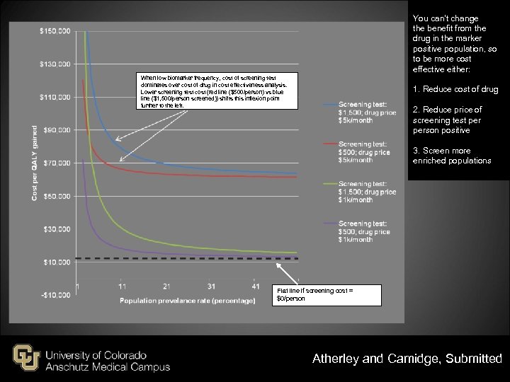 You can’t change the benefit from the drug in the marker positive population, so