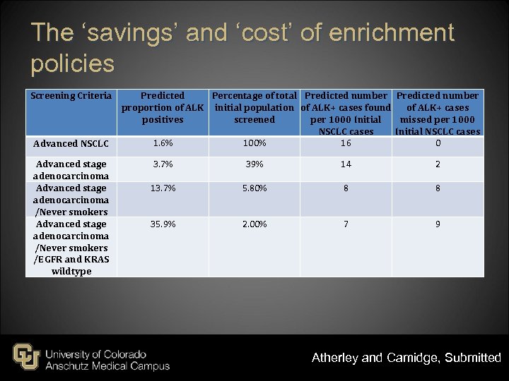 The ‘savings’ and ‘cost’ of enrichment policies Screening Criteria Advanced NSCLC Advanced stage adenocarcinoma