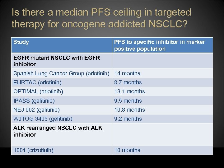 Is there a median PFS ceiling in targeted therapy for oncogene addicted NSCLC? Study