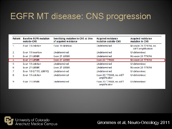 EGFR MT disease: CNS progression Grommes et al, Neuro-Oncology 2011 