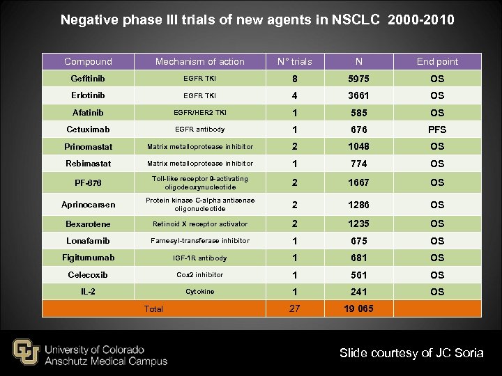 Negative phase III trials of new agents in NSCLC 2000 -2010 Compound Mechanism of